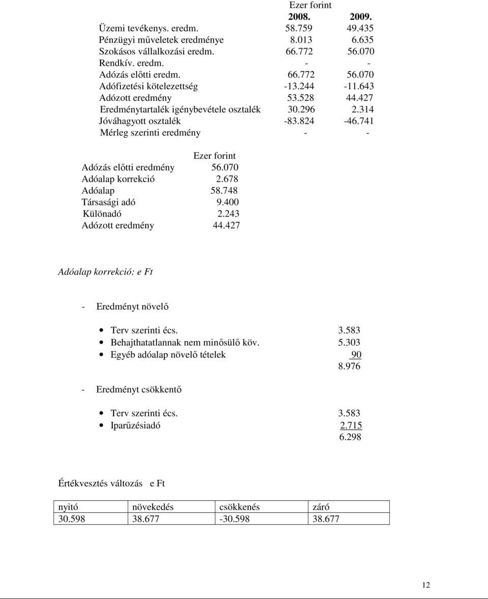 070 Adóalap korrekció 2.678 Adóalap 58.748 Társasági adó 9.400 Különadó 2.243 Adózott eredmény 44.427 Adóalap korrekció: e Ft - Eredményt növelı Terv szerinti écs. 3.