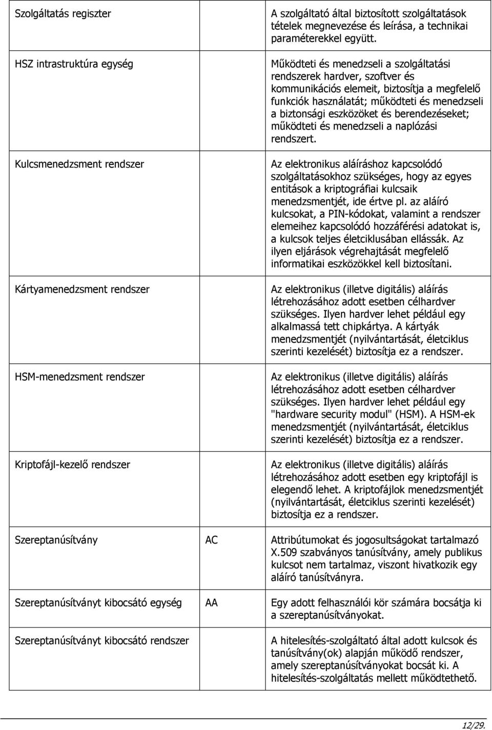 Működteti és menedzseli a szolgáltatási rendszerek hardver, szoftver és kommunikációs elemeit, biztosítja a megfelelő funkciók használatát; működteti és menedzseli a biztonsági eszközöket és