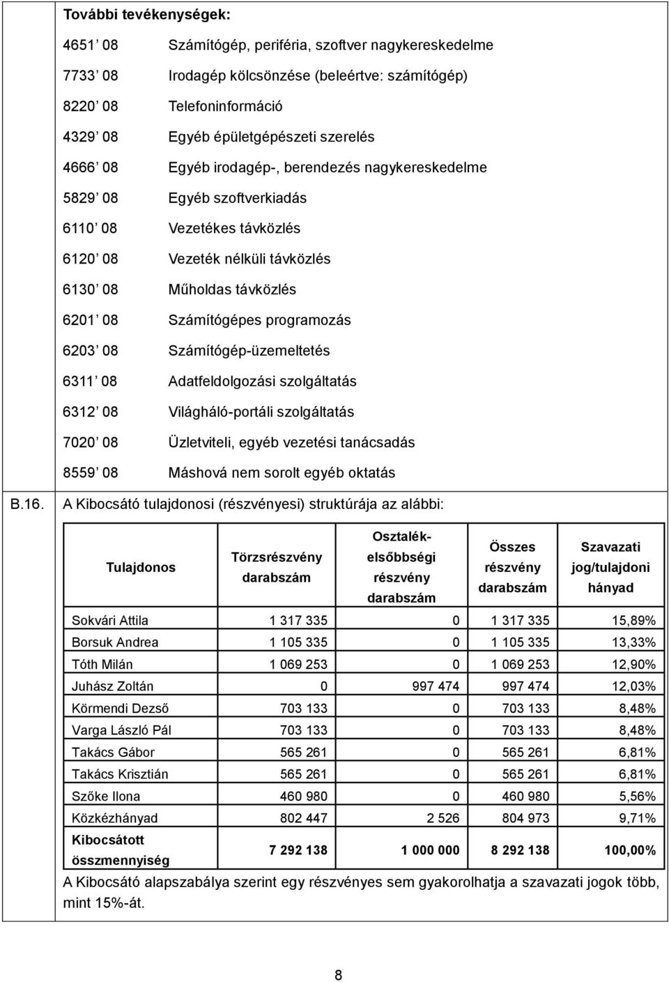 programozás 6203 08 Számítógép-üzemeltetés 6311 08 Adatfeldolgozási szolgáltatás 6312 08 Világháló-portáli szolgáltatás 7020 08 Üzletviteli, egyéb vezetési tanácsadás 8559 08 Máshová nem sorolt egyéb