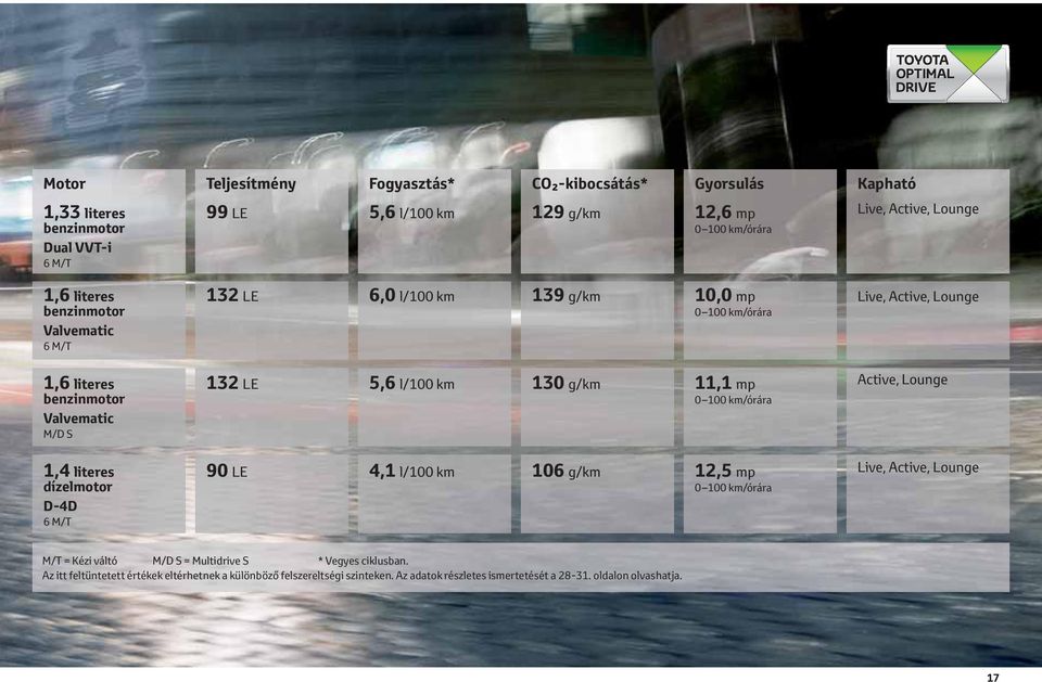 132 LE 5,6 l/100 km 130 g/km 11,1 mp 0 100 km/órára 90 LE 4,1 l/100 km 106 g/km 12,5 mp 0 100 km/órára Live, Active, Lounge Active, Lounge Live, Active, Lounge M/T = Kézi váltó