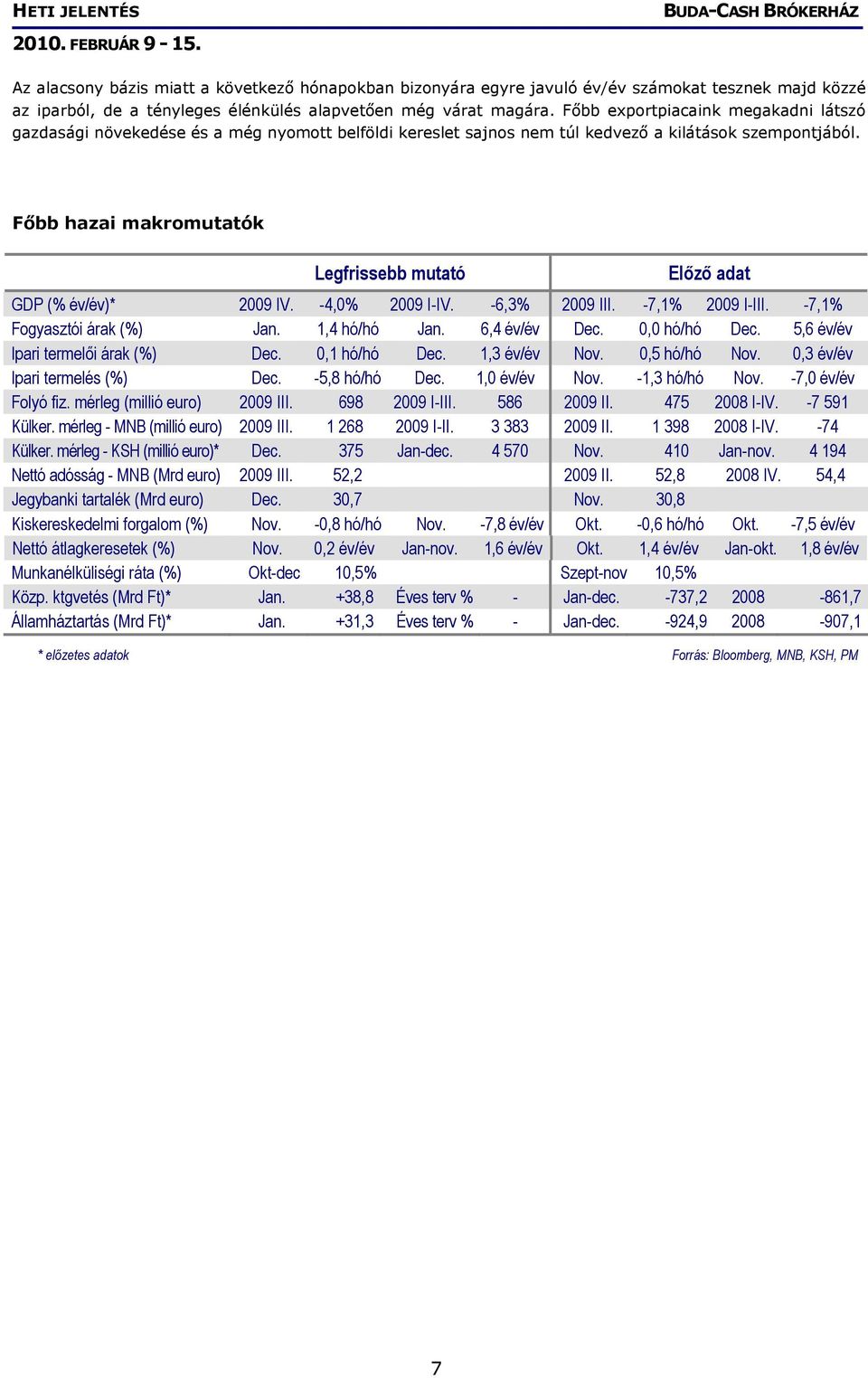 Főbb hazai makromutatók Legfrissebb mutató Előző adat GDP (% év/év)* 2009 IV. -4,0% 2009 I-IV. -6,3% 2009 III. -7,1% 2009 I-III. -7,1% Fogyasztói árak (%) Jan. 1,4 hó/hó Jan. 6,4 év/év Dec.