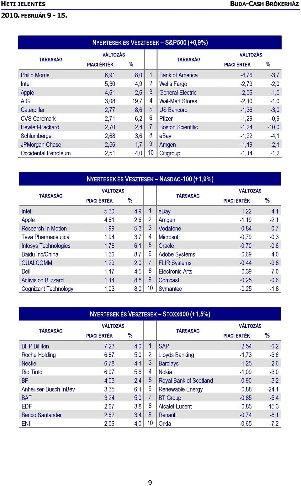 JPMorgan Chase 2,56 1,7 9 Amgen -1,19-2,1 Occidental Petroleum 2,51 4,0 10 Citigroup -1,14-1,2 NYERTESEK ÉS VESZTESEK NASDAQ-100 (+1,9%) Intel 5,30 4,9 1 ebay -1,22-4,1 Apple 4,61 2,6 2 Amgen