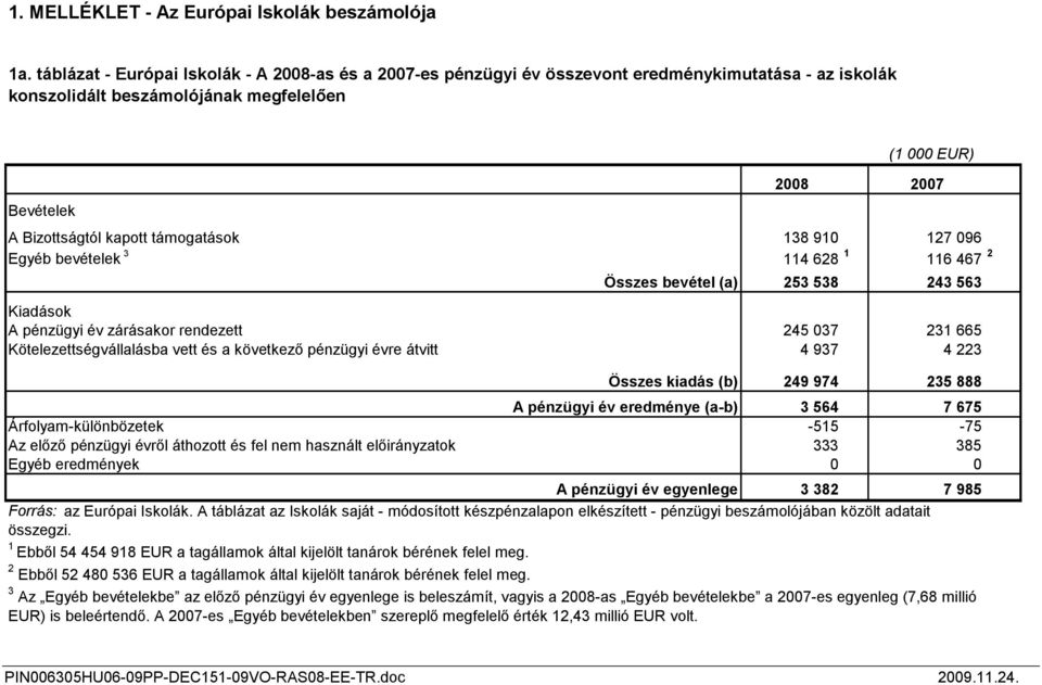 támogatások 138 910 127 096 Egyéb bevételek 3 114 628 1 116 467 2 Összes bevétel (a) 253 538 243 563 Kiadások A pénzügyi év zárásakor rendezett 245 037 231 665 Kötelezettségvállalásba vett és a