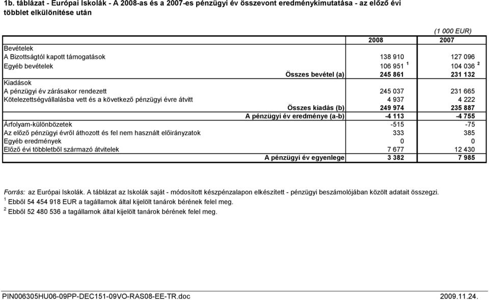 következő pénzügyi évre átvitt 4 937 4 222 Összes kiadás (b) 249 974 235 887 A pénzügyi év eredménye (a-b) -4 113-4 755 Árfolyam-különbözetek -515-75 Az előző pénzügyi évről áthozott és fel nem