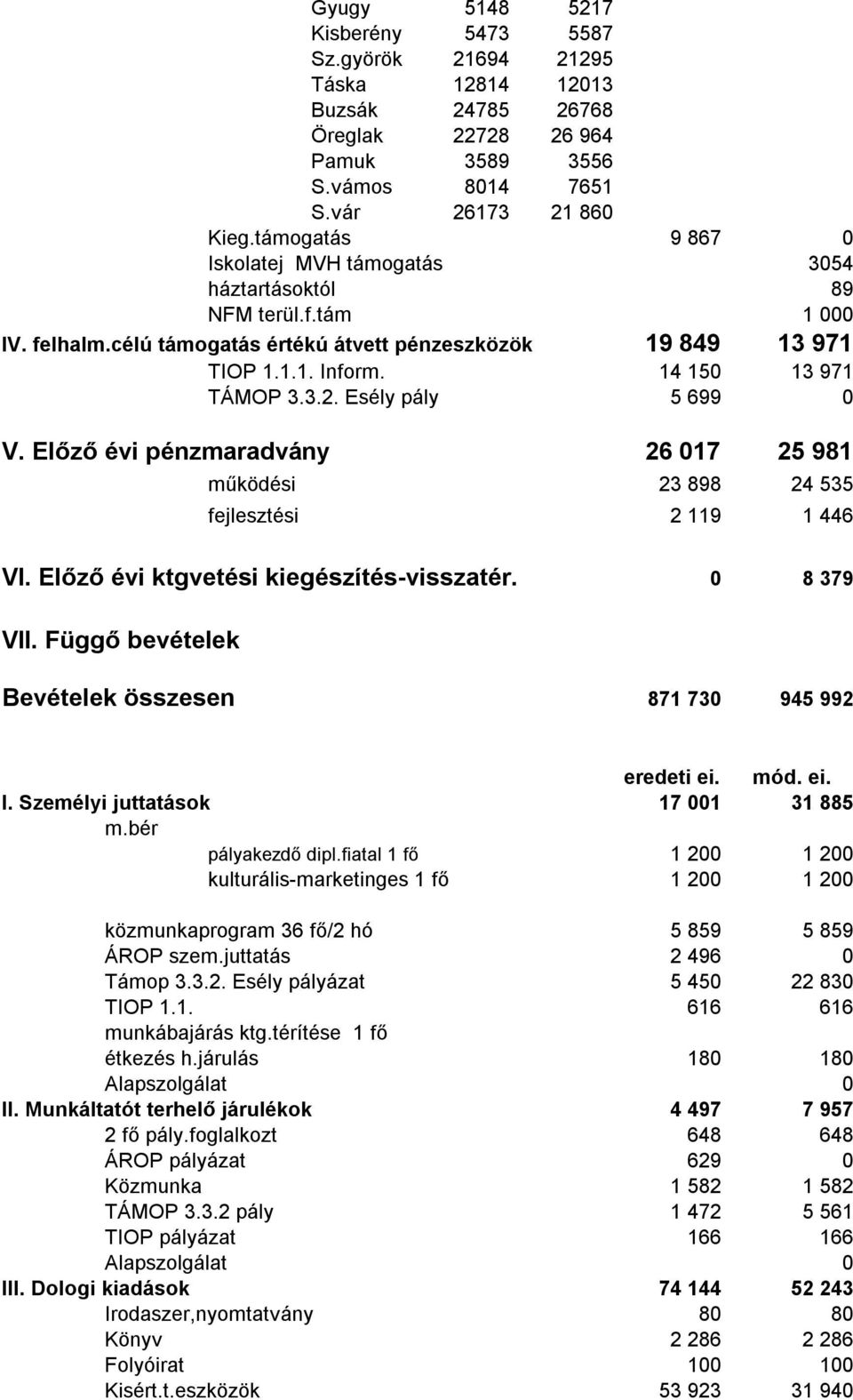 Esély pály 5 699 0 V. Előző évi pénzmaradvány 26 017 25 981 működési 23 898 24 535 fejlesztési 2 119 1 446 VI. Előző évi ktgvetési kiegészítés-visszatér. 0 8 379 VII.