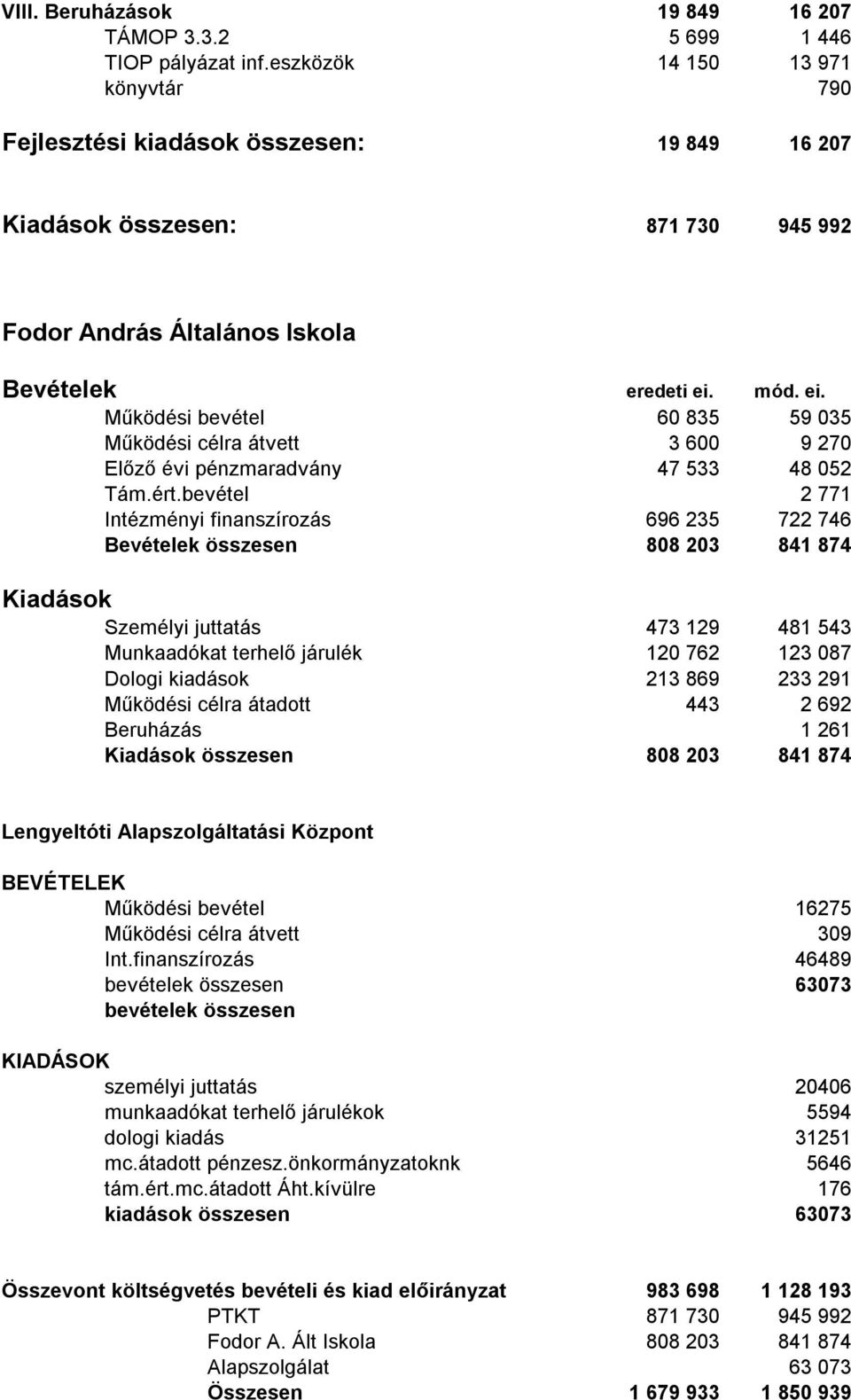 mód. ei. Működési bevétel 60 835 59 035 Működési célra átvett 3 600 9 270 Előző évi pénzmaradvány 47 533 48 052 Tám.ért.