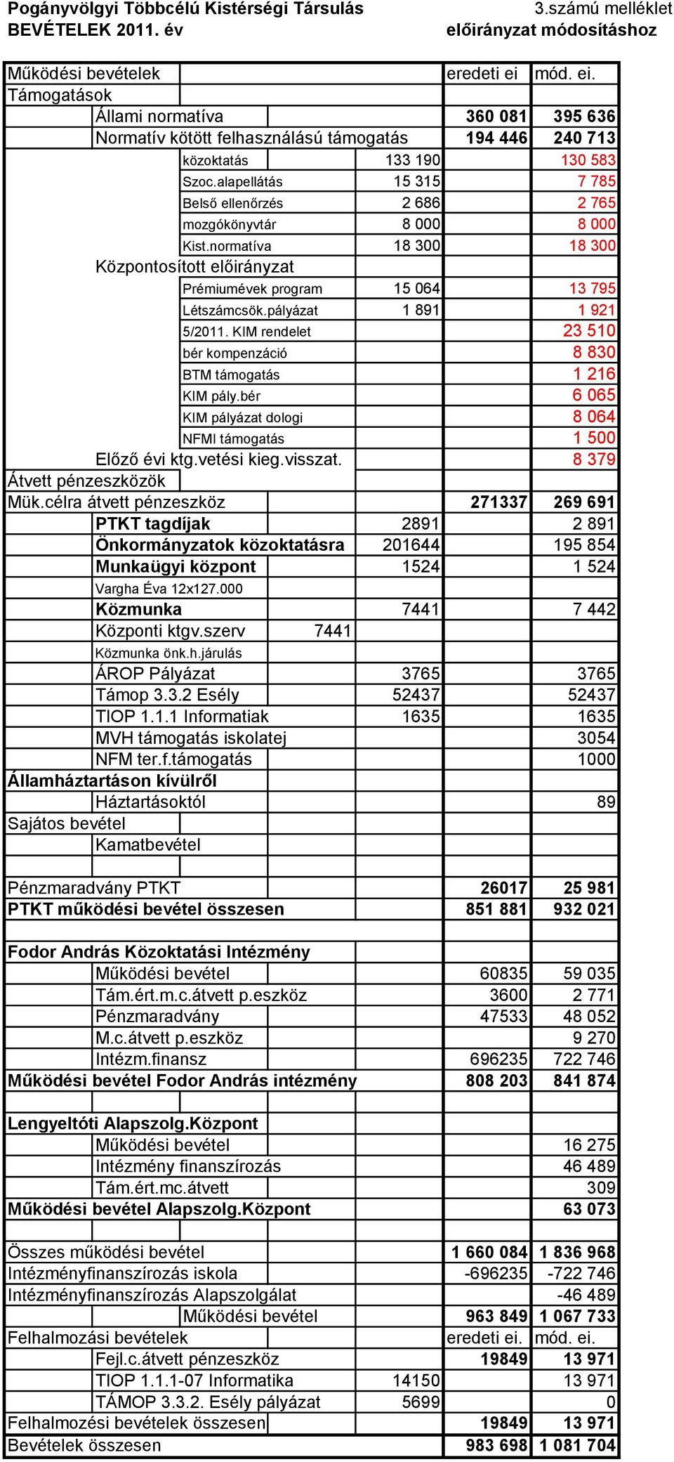 alapellátás 15 315 7 785 Belső ellenőrzés 2 686 2 765 mozgókönyvtár 8 000 8 000 Kist.normatíva 18 300 18 300 Központosított előirányzat Prémiumévek program 15 064 13 795 Létszámcsök.