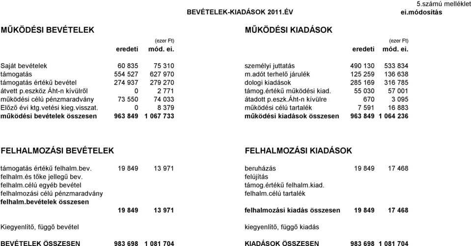 55 030 57 001 működési célú pénzmaradvány 73 550 74 033 átadott p.eszk.áht-n kívülre 670 3 095 Előző évi ktg.vetési kieg.visszat.