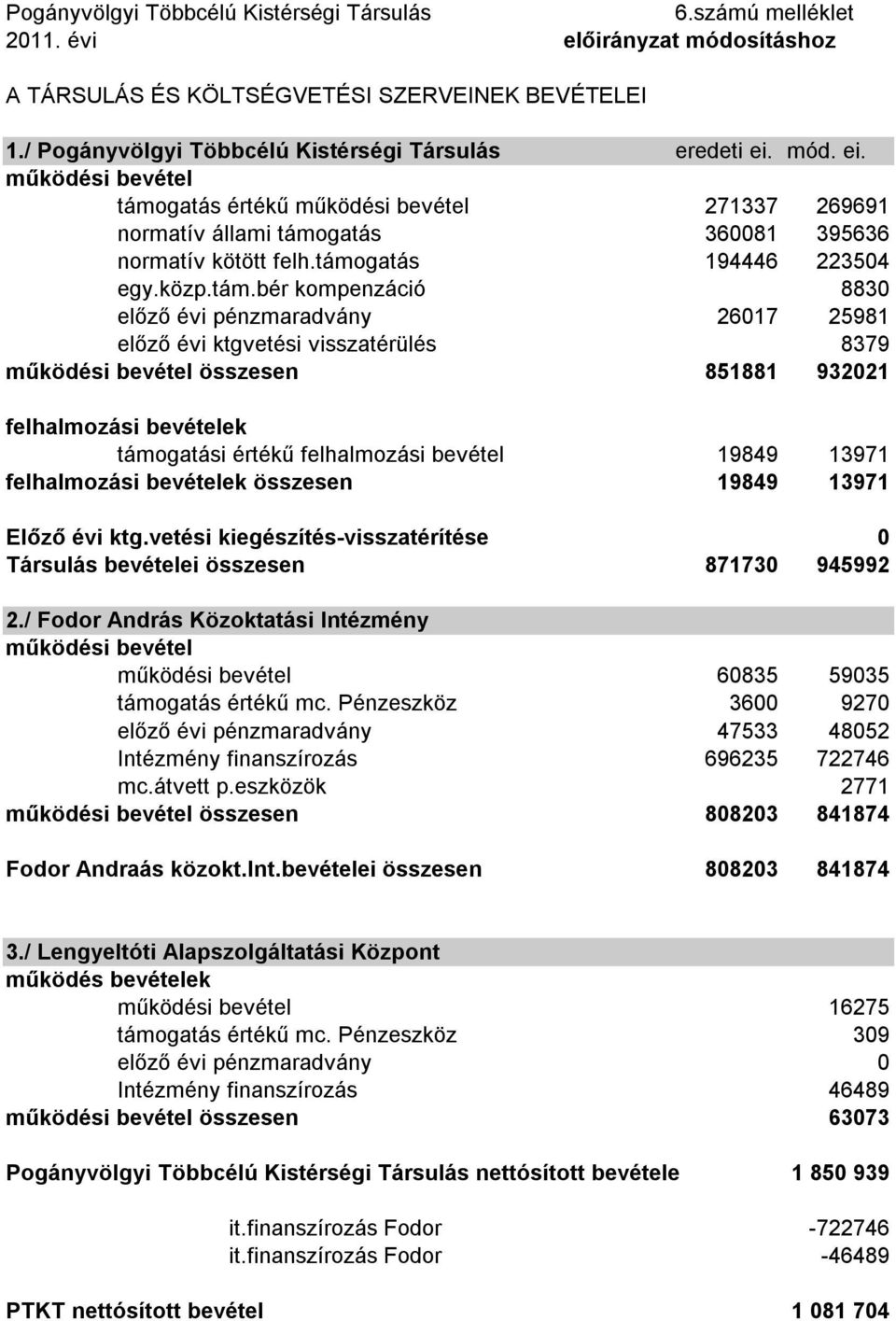 támogatás 194446 223504 egy.közp.tám.bér kompenzáció 8830 előző évi pénzmaradvány 26017 25981 előző évi ktgvetési visszatérülés 8379 működési bevétel összesen 851881 932021 felhalmozási bevételek