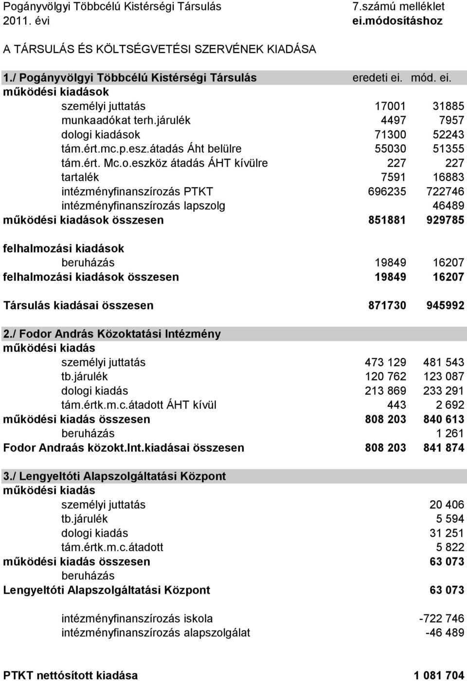 ogi kiadások 71300 52243 tám.ért.mc.p.esz.átadás Áht belülre 55030 51355 tám.ért. Mc.o.eszköz átadás ÁHT kívülre 227 227 tartalék 7591 16883 intézményfinanszírozás PTKT 696235 722746