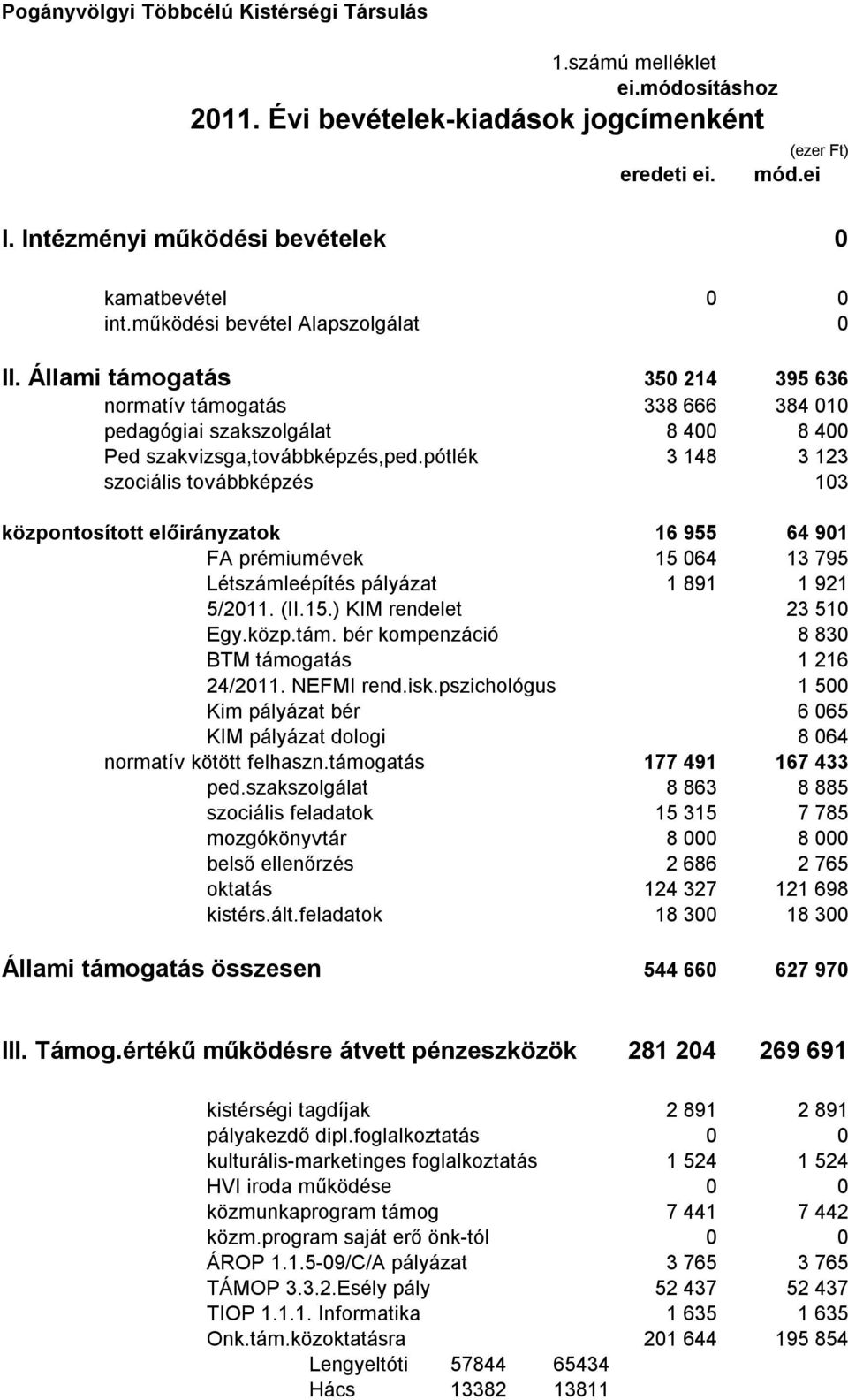 Állami támogatás 350 214 395 636 normatív támogatás 338 666 384 010 pedagógiai szakszolgálat 8 400 8 400 Ped szakvizsga,továbbképzés,ped.