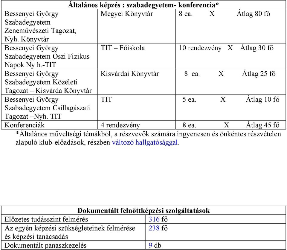 X Átlag 25 fő Szabadegyetem Közéleti Tagozat Kisvárda Könyvtár Bessenyei György TIT 5 ea. X Átlag 10 fő Szabadegyetem Csillagászati Tagozat Nyh. TIT Konferenciák 4 rendezvény 8 ea.