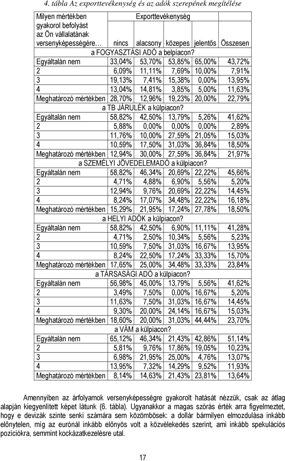 Egyáltalán nem 33,04% 53,70% 53,85% 65,00% 43,72% 2 6,09% 11,11% 7,69% 10,00% 7,91% 3 19,13% 7,41% 15,38% 0,00% 13,95% 4 13,04% 14,81% 3,85% 5,00% 11,63% Meghatározó mértékben 28,70% 12,96% 19,23%