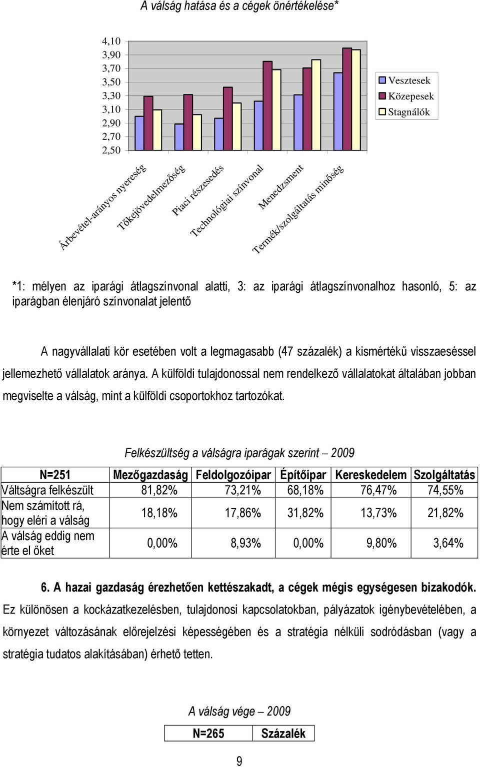 kör esetében volt a legmagasabb (47 százalék) a kismértékő visszaeséssel jellemezhetı vállalatok aránya.