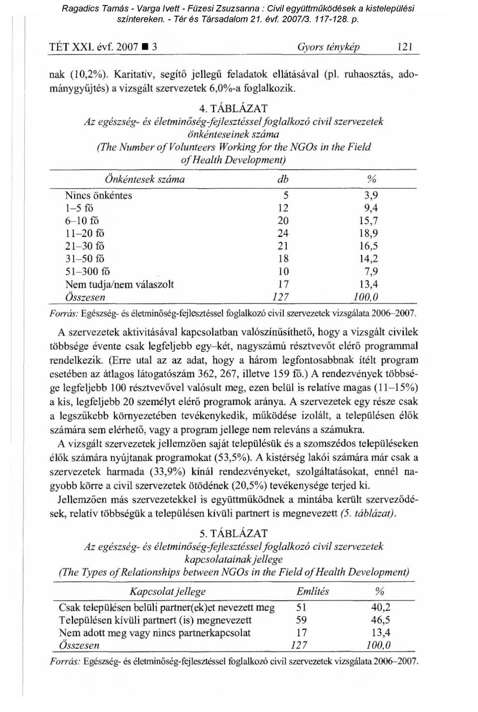 száma db Nincs önkéntes 5 3,9 1-5 fő 12 9,4 6-10 fő 20 15,7 11-20 fő 24 18,9 21-30 fő 21 16,5 31-50 fő 18 14,2 51-300 fő 10 7,9 Nem tudja/nem válaszolt 17 13,4 Összesen 127 100,0 Forrás: Egészség- és