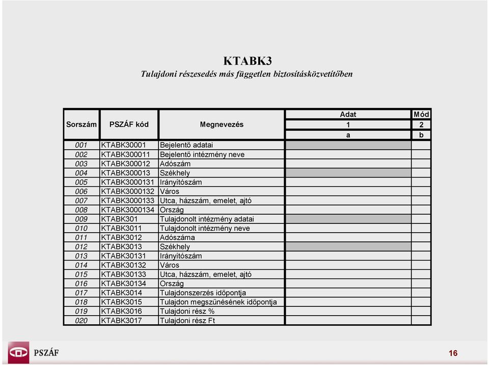 intézmény adatai 010 KTABK3011 Tulajdonolt intézmény neve 011 KTABK3012 Adószáma 012 KTABK3013 Székhely 013 KTABK30131 Irányítószám 014 KTABK30132 Város 015 KTABK30133 Utca, házszám,