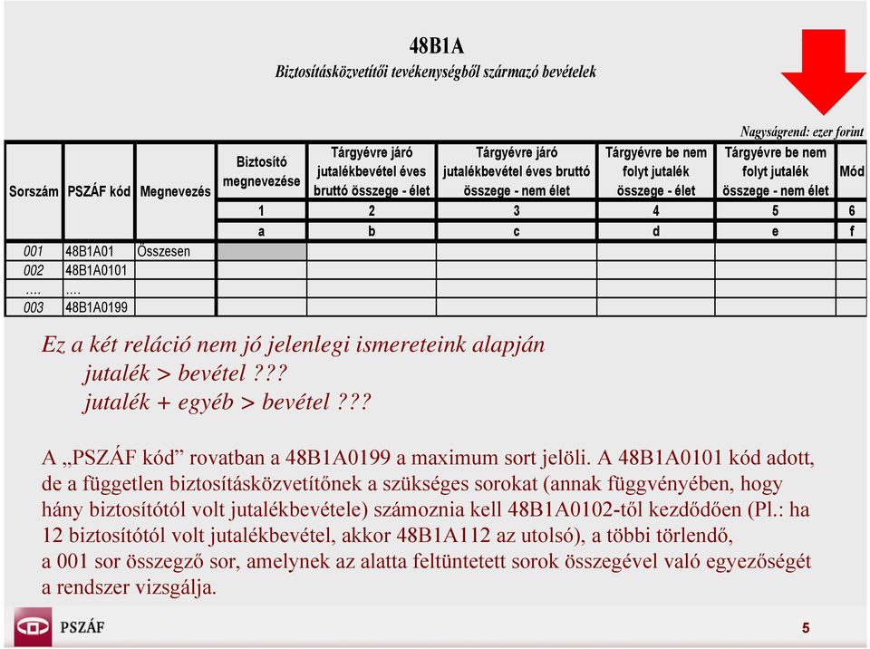 élet Nagyságrend: ezer forint Tárgyévre be nem folyt jutalék Mód összege - nem élet 1 2 3 4 5 6 a b c d e f Ez a két reláció nem jó jelenlegi ismereteink alapján jutalék > bevétel?