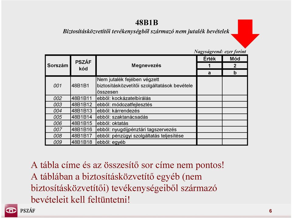 48B1B15 ebből: oktatás 007 48B1B16 ebből: nyugdíjpénztári tagszervezés 008 48B1B17 ebből: pénzügyi szolgáltatás teljesítése 009 48B1B18 ebből: egyéb Nagyságrend: ezer forint