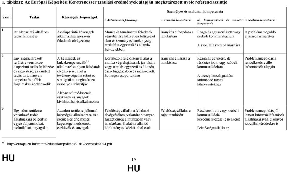 feladatok elvégzésére A készségek és kulcskompetenciák 15 alkalmazása olyan feladatok elvégzésére, ahol a tevékenységet, a rutint és stratégiákat meghatározó szabályok irányítják Személyes és szakmai