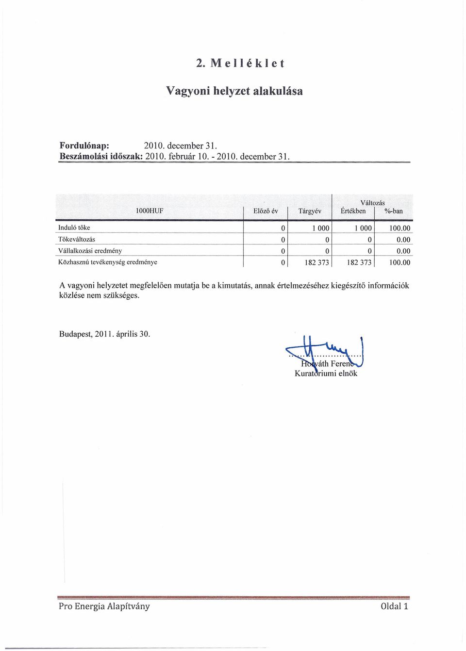 Közhasznú tevékenység eredménye O O O O 182373 182373 100.00... _. 0.00 0.00 100.