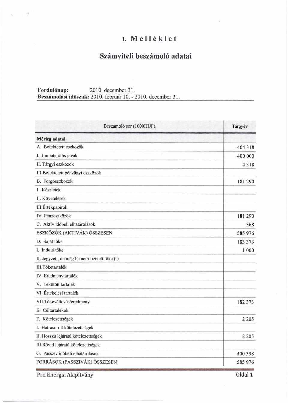 pénzügyi eszközök C. Aktív időbeli elhatárojások ESZKÖZÖK D. Saját tőkẹ... _...... 1. Induló töke (AKTIV ÁK) ÖSSZESEN 400000........ -. 4318 181 290... _......._-_._.. 368 _ -.-._-_._- _. 585976.