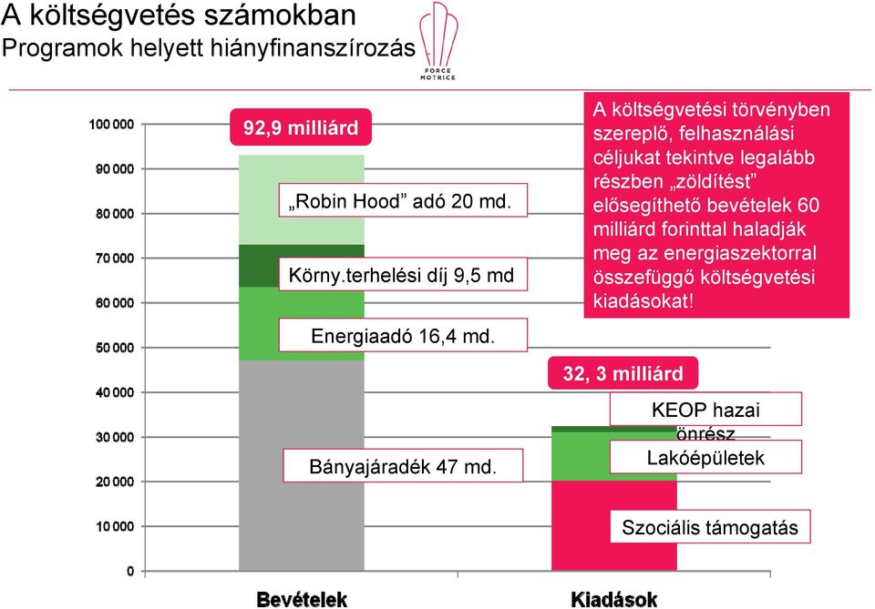 A költségvetési törvényben szereplő, felhasználási céljukat tekintve legalább részben zöldítést elősegíthető