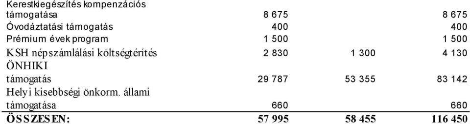 költségtérítés 2 830 1 300 4 130 ÖNHIKI támogatás 29 787 53 355 83 142