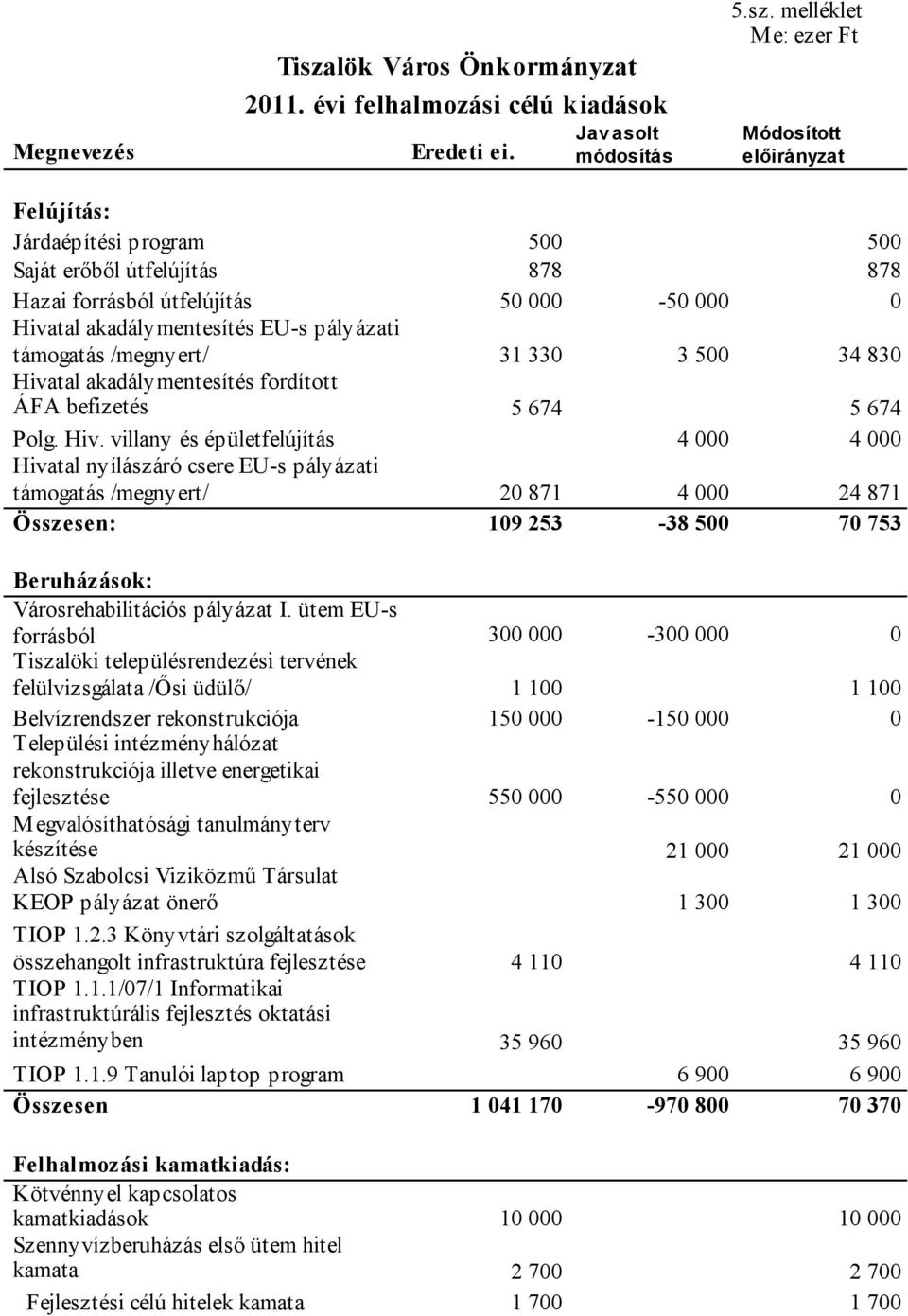 tal akadálymentesítés EU-s pályázati támogatás /megnyert/ 31 330 3 500 34 830 Hiva