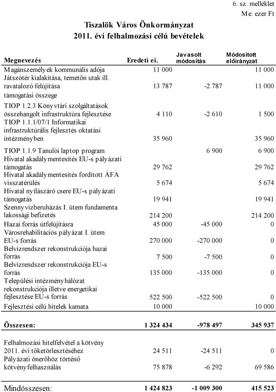 1.9 Tanulói laptop program 6 900 6 900 Hivatal akadálymentesítés EU-s pályázati támogatás 29 762 29 762 Hivatal akadálymentesítés fordított ÁFA visszatérülés 5 674 5 674 Hivatal nyílászáró csere EU-s