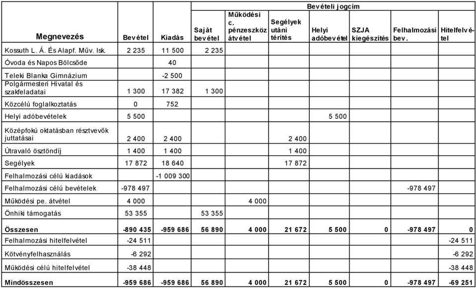 pénzeszköz átvétel Segélyek utáni térítés Bevételi jogcím Helyi adóbev étel Helyi adóbevételek 5 500 5 500 SZJA kiegészítés Felhalmozási bev.