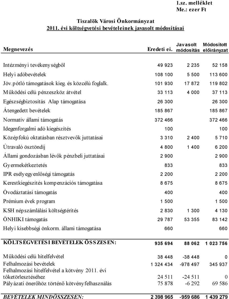 101 930 17 872 119 802 Működési célú pénzeszköz átvétel 33 113 4 000 37 113 Egészségbiztosítás Alap támogatása 26 300 26 300 Átengedett bevételek 185 867 185 867 Normatív állami támogatás 372 466 372