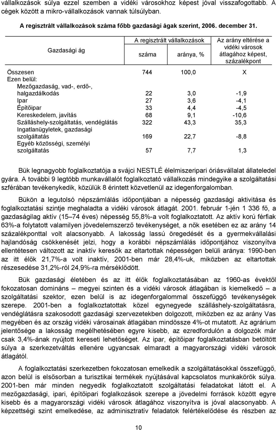 Gazdasági ág A regisztrált vállalkozások száma aránya, % Az arány eltérése a vidéki városok átlagához képest, százalékpont Összesen 744 100,0 X Ezen belül: Mezőgazdaság, vad-, erdő-, halgazdálkodás