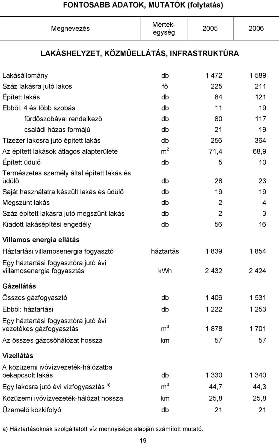 68,9 Épített üdülő db 5 10 Természetes személy által épített lakás és üdülő db 28 23 Saját használatra készült lakás és üdülő db 19 19 Megszűnt lakás db 2 4 Száz épített lakásra jutó megszűnt lakás