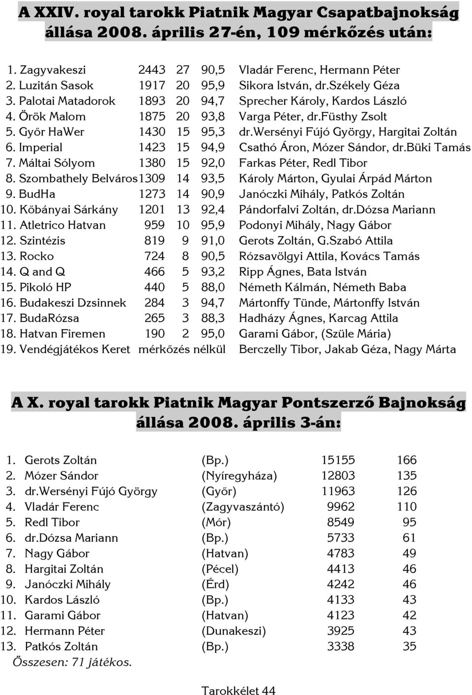 Győr HaWer 1430 15 95,3 dr.wersényi Fújó György, Hargitai Zoltán 6. Imperial 1423 15 94,9 Csathó Áron, Mózer Sándor, dr.büki Tamás 7. Máltai Sólyom 1380 15 92,0 Farkas Péter, Redl Tibor 8.