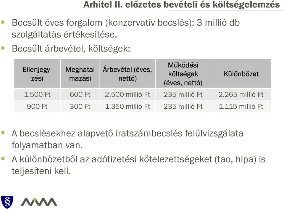 500 Ft 600 Ft 2.500 millió Ft 235 millió Ft 2.265 millió Ft 900 Ft 300 Ft 1.350 millió Ft 235 millió Ft 1.