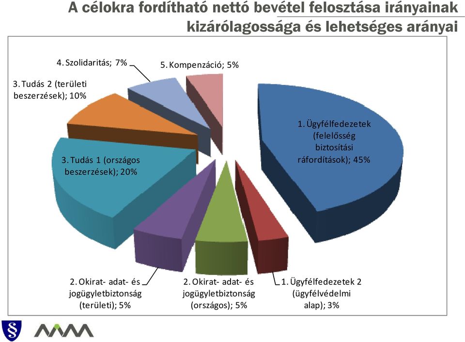 Tudás 1 (országos beszerzések); 20% 1. Ügyfélfedezetek (felelősség biztosítási ráfordítások); 45% 2.