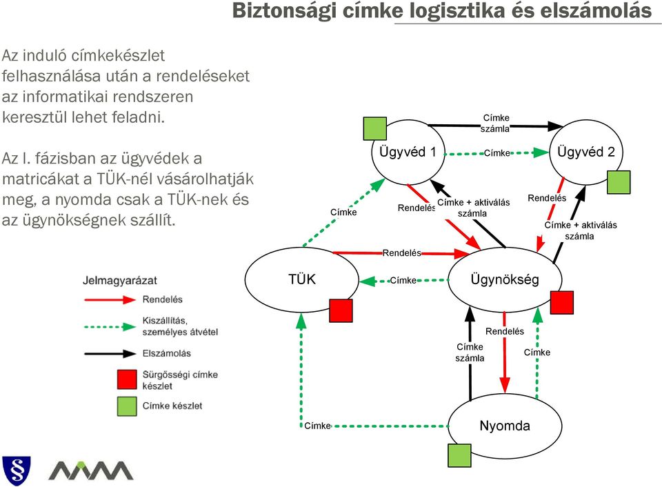 fázisban az ügyvédek a matricákat a TÜK-nél vásárolhatják meg, a nyomda csak a TÜK-nek és az ügynökségnek szállít.