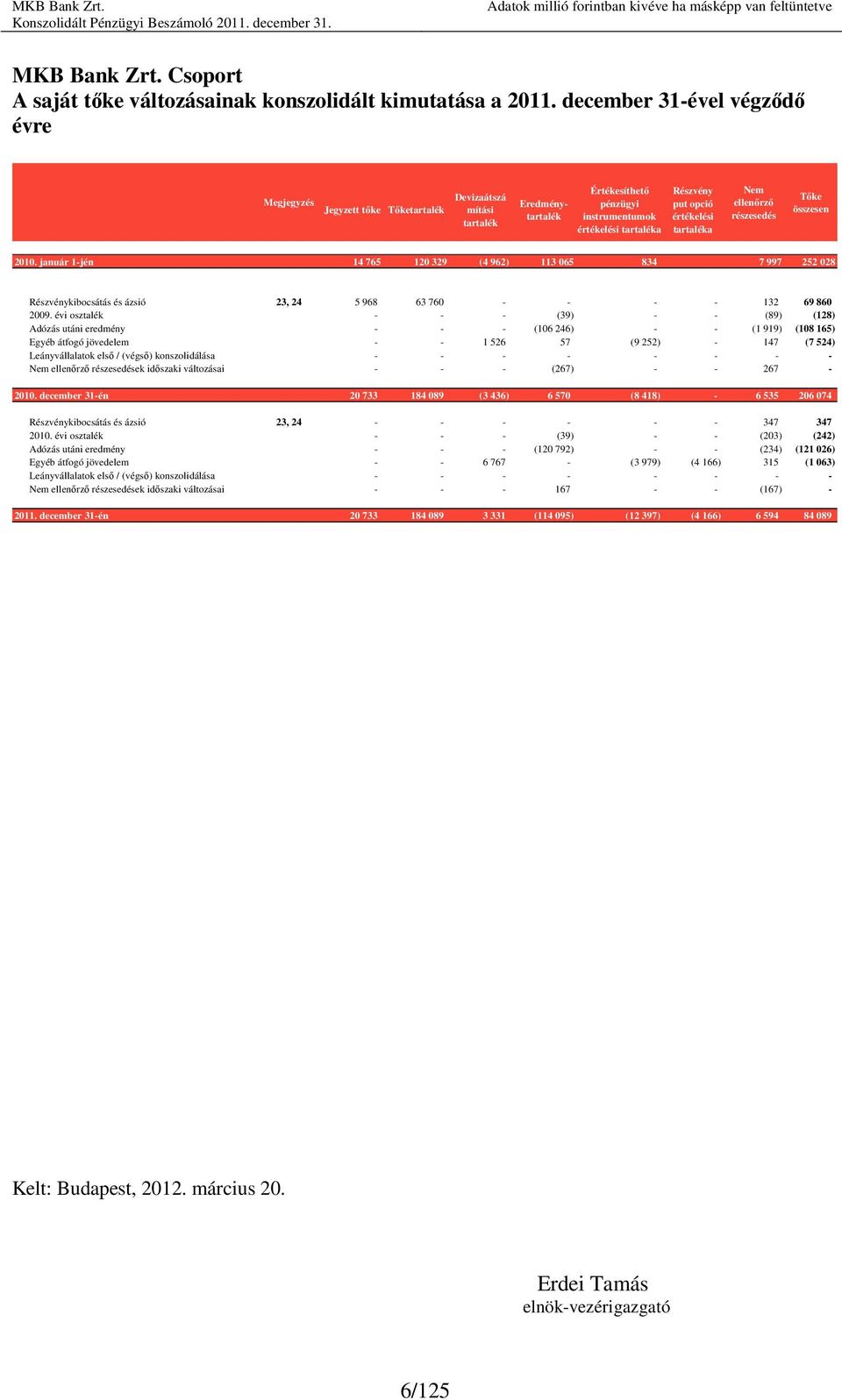 értékelési tartaléka Nem ellenırzı részesedés Tıke összesen 2010. január 1-jén 14 765 120 329 (4 962) 113 065 834 7 997 252 028 Részvénykibocsátás és ázsió 23, 24 5 968 63 760 - - - - 132 69 860 2009.