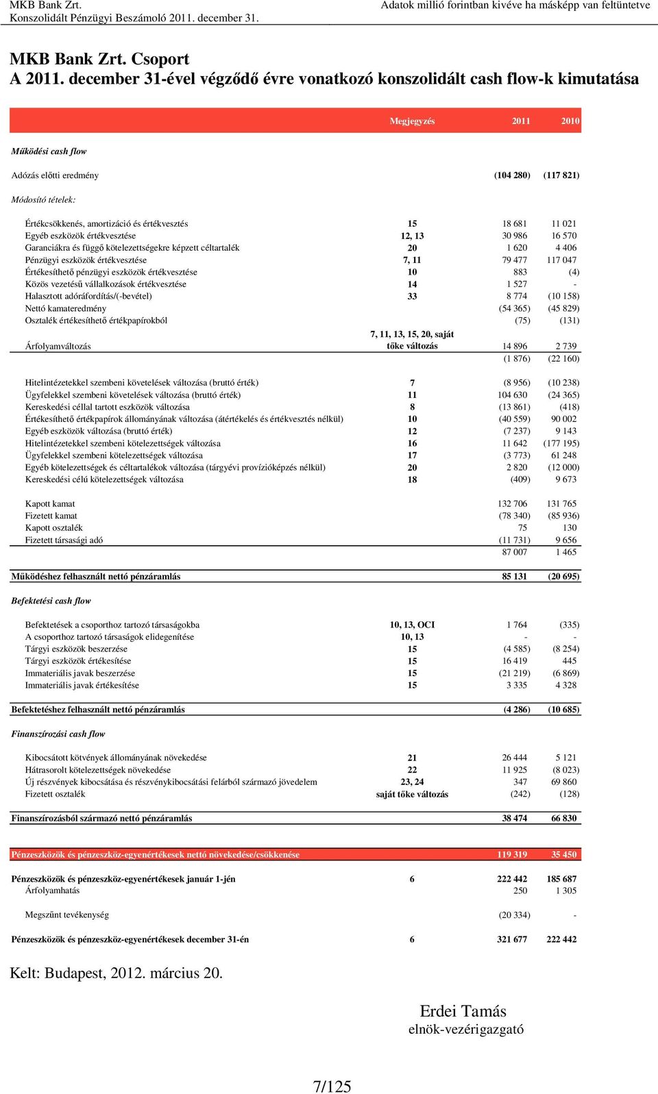 amortizáció és értékvesztés 15 18 681 11 021 Egyéb eszközök értékvesztése 12, 13 30 986 16 570 Garanciákra és függı kötelezettségekre képzett céltartalék 20 1 620 4 406 Pénzügyi eszközök