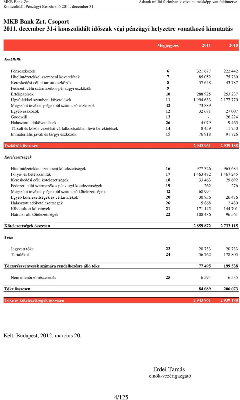 Kereskedési céllal tartott eszközök 8 57 648 43 787 Fedezeti célú származékos pénzügyi eszközök 9 - - Értékpapírok 10 288 925 253 237 Ügyfelekkel szembeni követelések 11 1 994 633 2 177 770 Megszőnt