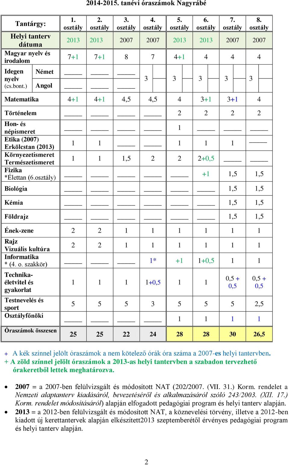 2+ +1 1,5 1,5 Biológia 1,5 1,5 Kémia 1,5 1,5 Földrajz 1,5 1,5 Ének-zene 2 2 1 1 1 1 1 1 Informatika * ( o.