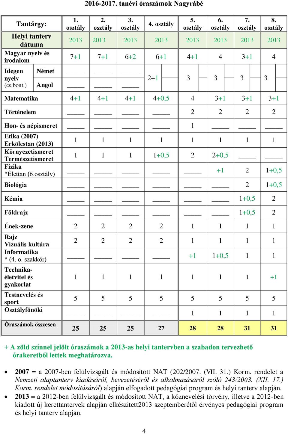 1 1 1 1 1+ 2 2+ +1 2 1+ Biológia 2 1+ Kémia 1+ 2 Földrajz 1+ 2 Ének-zene 2 2 2 2 1 1 1 1 Informatika * ( o.