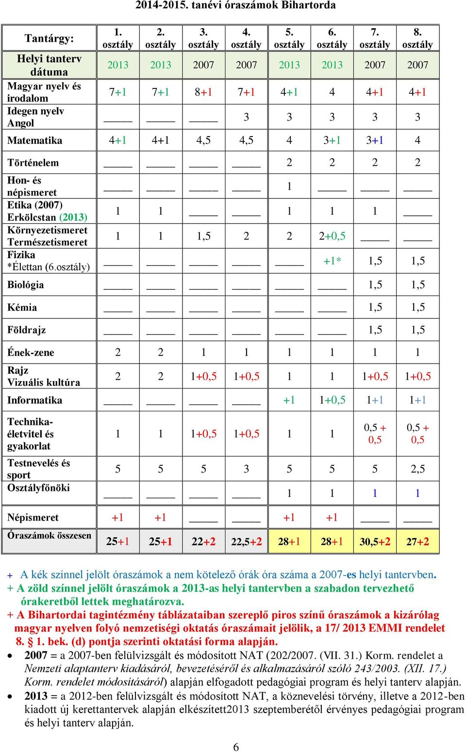 3 5 5 5 2,5 Népismeret +1 +1 +1 +1 25+1 25+1 22+2 22,5+2 28+1 28+1 3+2 27+2 + A Bihartordai tagintézmény táblázataiban szereplő piros színű óraszámok a kizárólag magyar nyelven folyó nemzetiségi