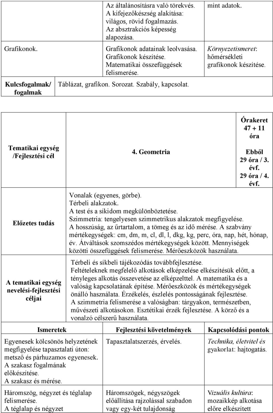 Tematikai egység /Fejlesztési cél Előzetes tudás A tematikai egység nevelési-fejlesztési céljai 4. Geometria Órakeret 47 + 11 óra Ebből 29 óra / 3. 29 óra / 4. Vonalak (egyenes, görbe).