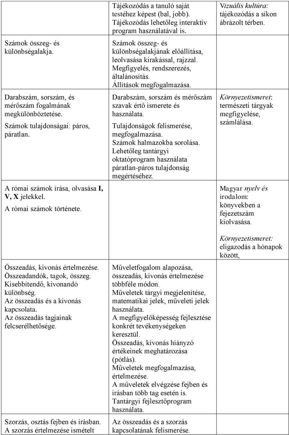 Az összeadás tagjainak felcserélhetősége. Szorzás, osztás fejben és írásban. A szorzás értelmezése ismételt Tájékozódás a tanuló saját testéhez képest (bal, jobb).