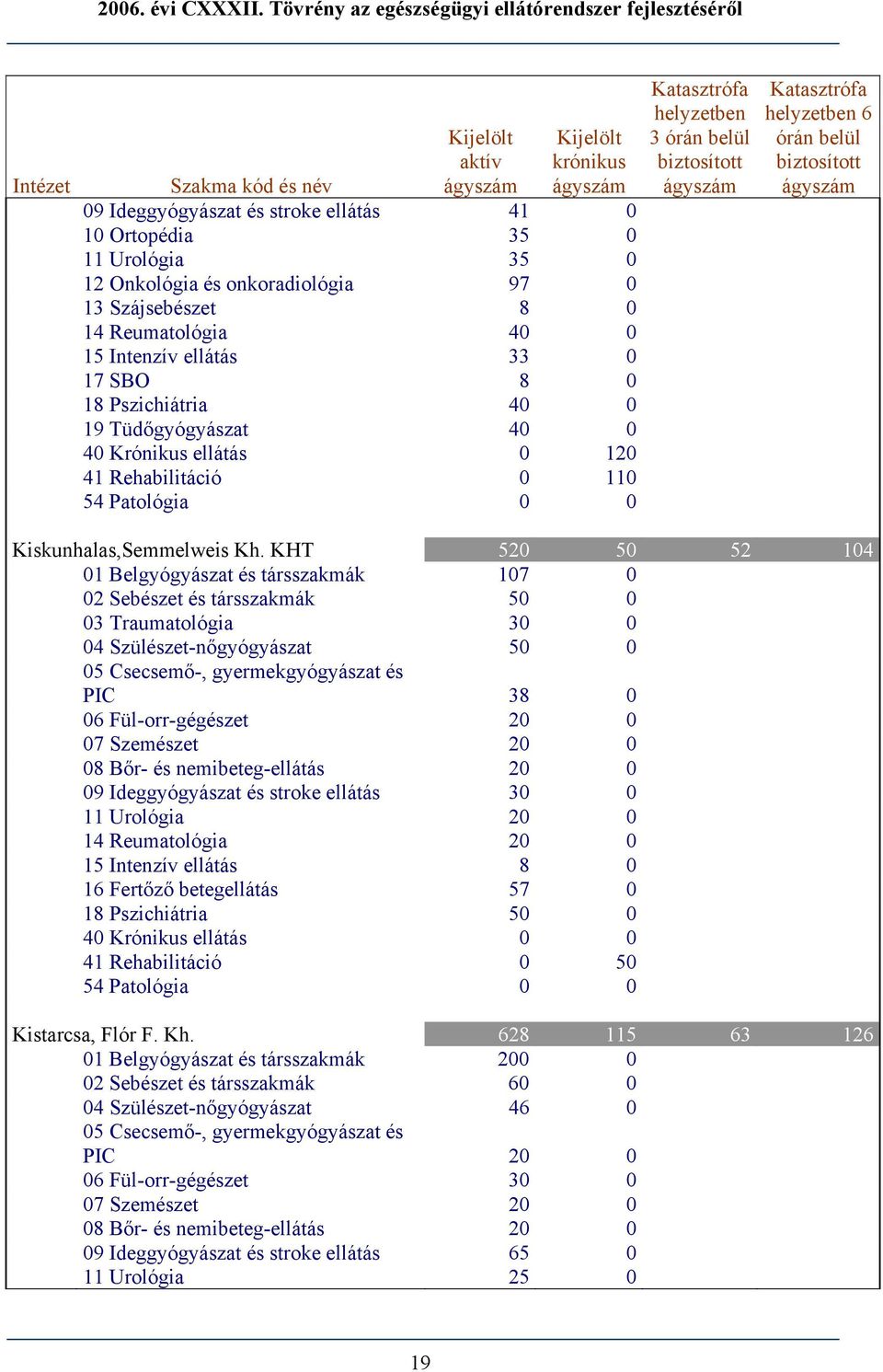 KHT 520 50 52 104 01 Belgyógyászat és társszakmák 107 0 02 Sebészet és társszakmák 50 0 03 Traumatológia 30 0 04 Szülészet-nőgyógyászat 50 0 PIC 38 0 06 Fül-orr-gégészet 20 0 08 Bőr- és