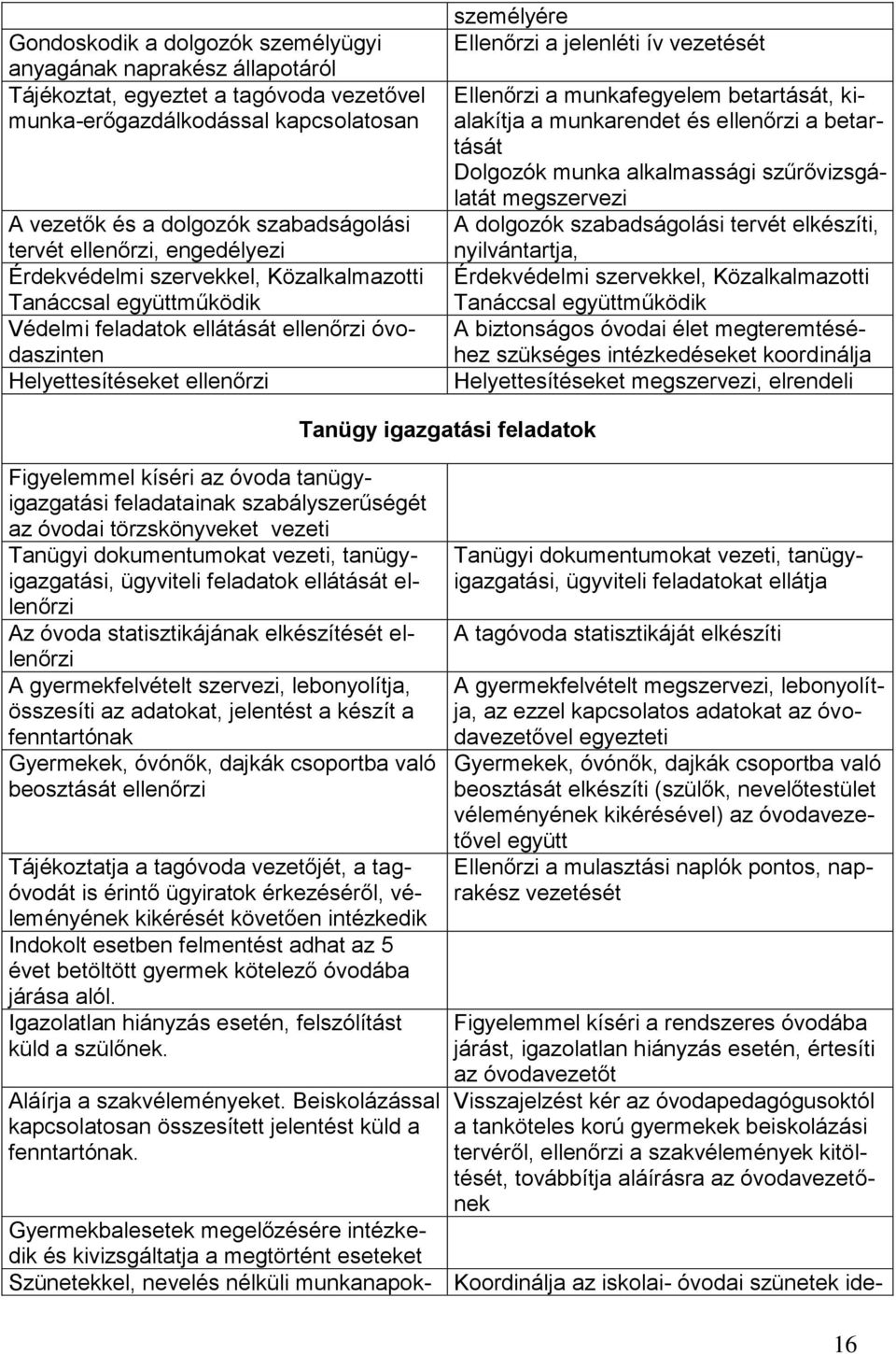 ív vezetését Ellenőrzi a munkafegyelem betartását, kialakítja a munkarendet és ellenőrzi a betartását Dolgozók munka alkalmassági szűrővizsgálatát megszervezi A dolgozók szabadságolási tervét