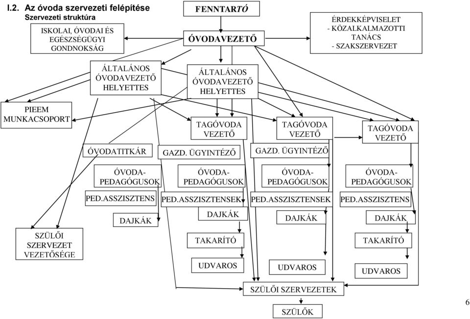 ÓVODATITKÁR GAZD. ÜGYINTÉZŐ GAZD. ÜGYINTÉZŐ ÓVODA- PEDAGÓGUSOK ÓVODA- PEDAGÓGUSOK ÓVODA- PEDAGÓGUSOK ÓVODA- PEDAGÓGUSOK PED.ASSZISZTENS DAJKÁK PED.