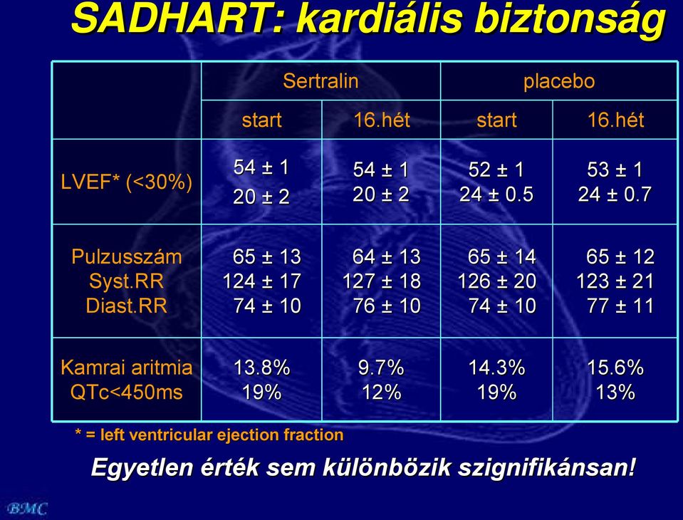 RR 65 ± 13 124 ± 17 74 ± 10 64 ± 13 127 ± 18 76 ± 10 65 ± 14 126 ± 20 74 ± 10 65 ± 12 123 ± 21 77 ± 11