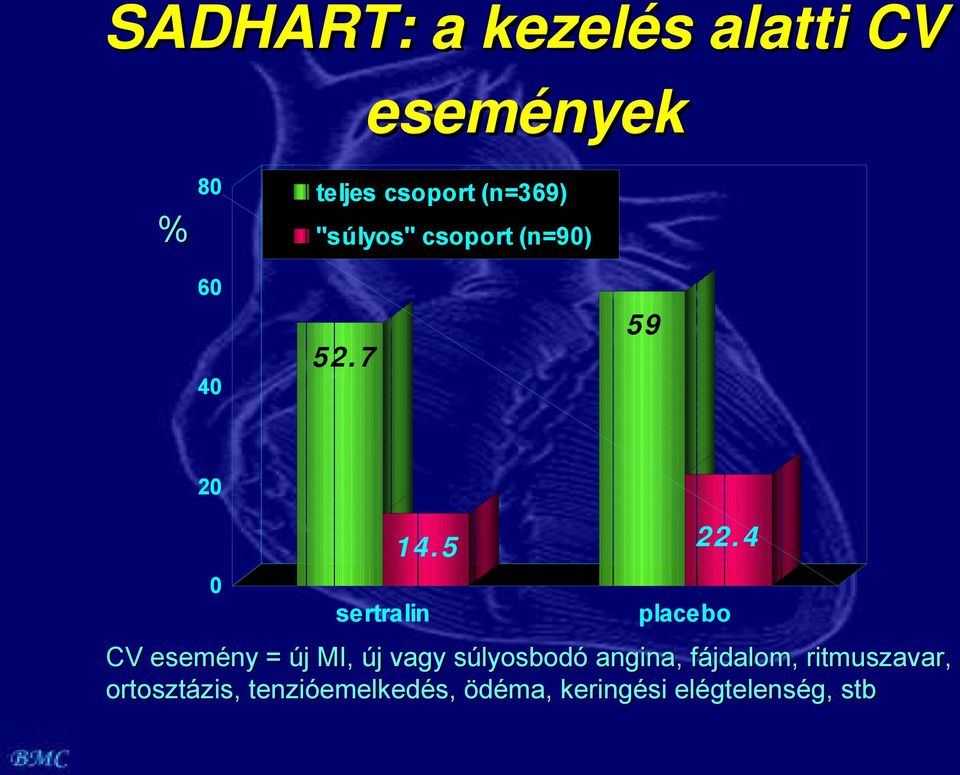 4 0 sertralin placebo CV esemény = új MI, új vagy súlyosbodó